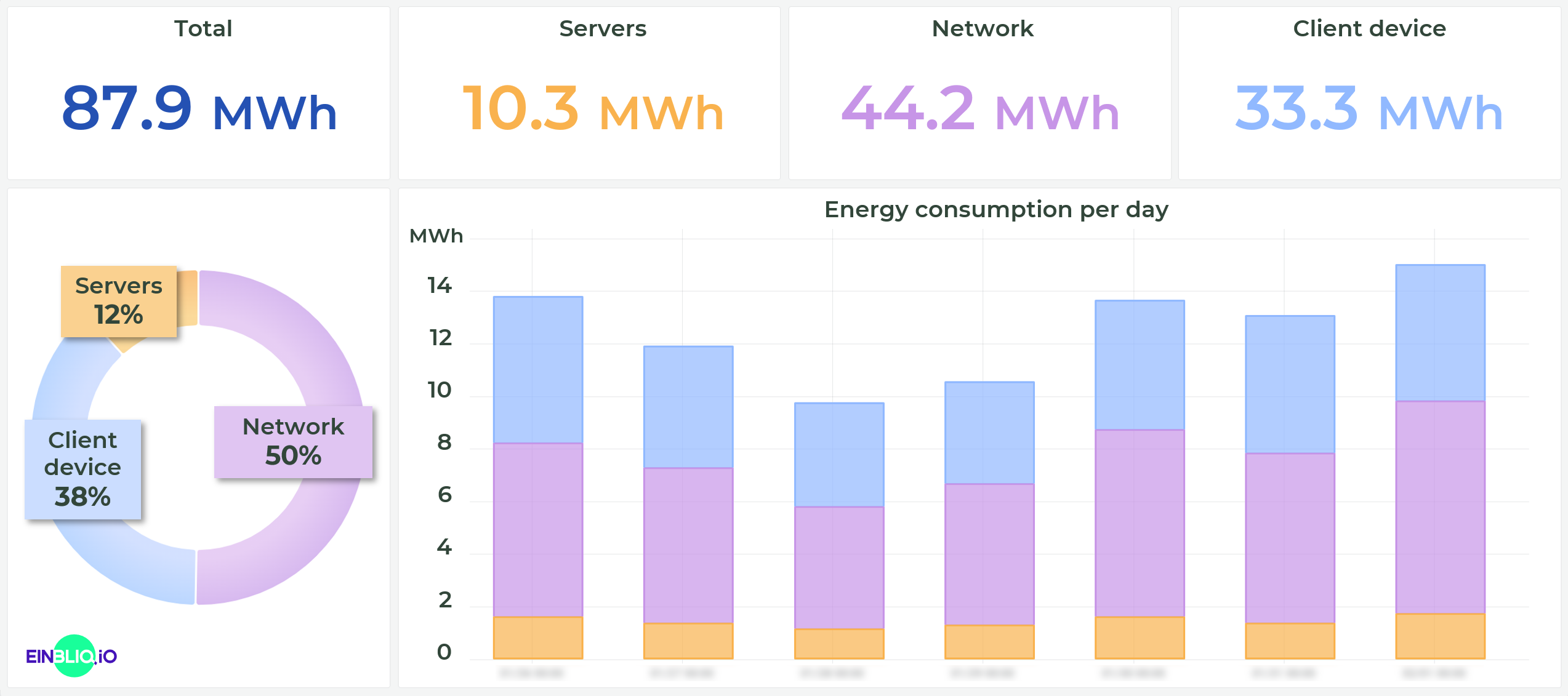 Energy consumption in content distribution