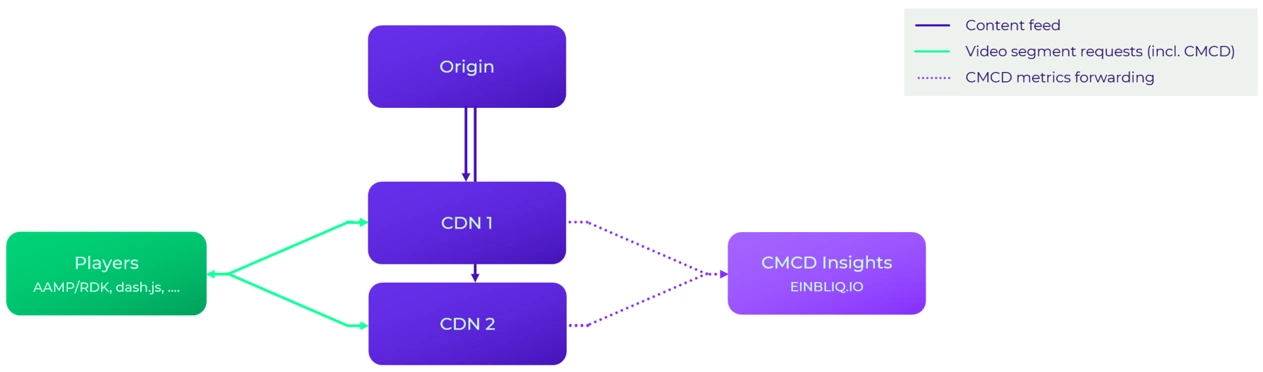 General POC setup to capture CMCD information from two CDNs