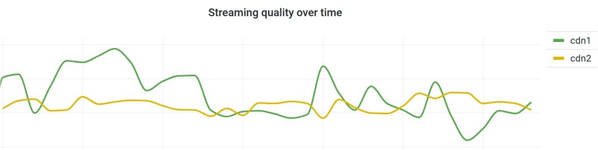 Fluctuating streaming performance over 6 hours (same ISP, same region, 2 different CDNs)