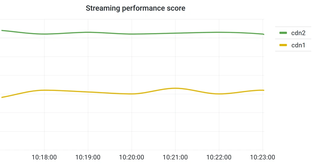 Performance comparisson for different CDNs in the same region using the same ISP