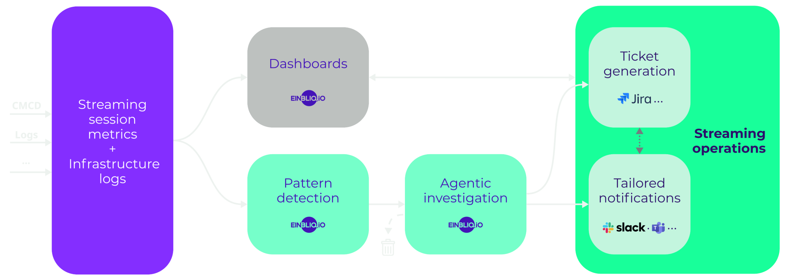 EINBLIQ.IO data flow EINBLIQ.IO data flow