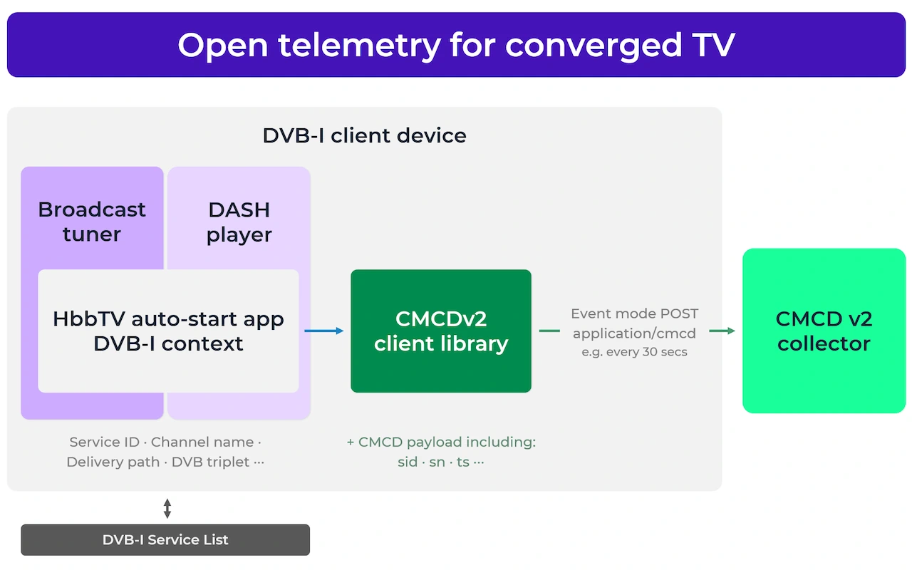 dvb-i_cmcdv2 Open telemetry for converged TV